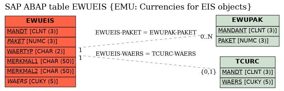 E-R Diagram for table EWUEIS (EMU: Currencies for EIS objects)