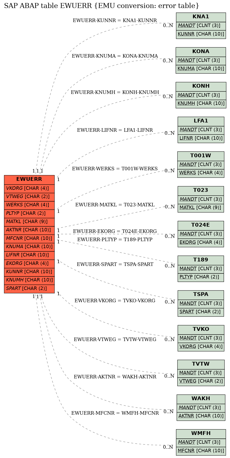 E-R Diagram for table EWUERR (EMU conversion: error table)