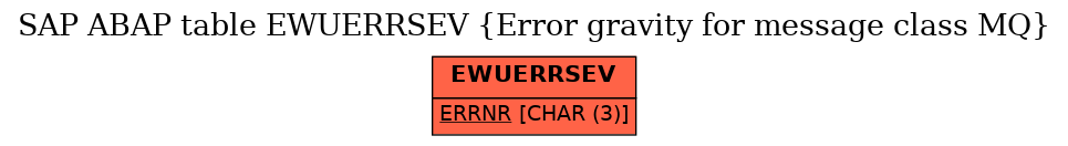 E-R Diagram for table EWUERRSEV (Error gravity for message class MQ)