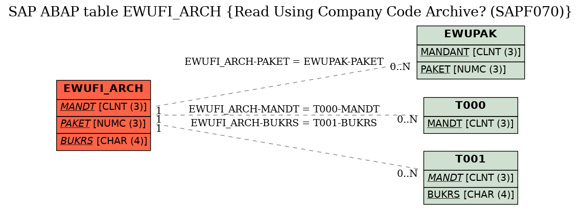 E-R Diagram for table EWUFI_ARCH (Read Using Company Code Archive? (SAPF070))