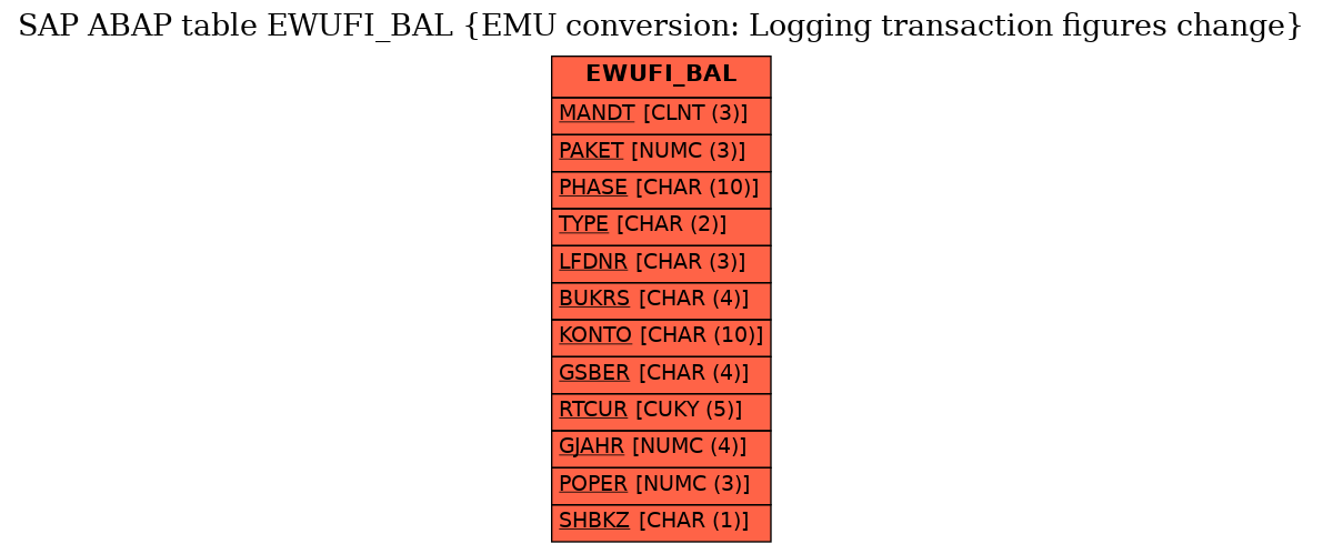 E-R Diagram for table EWUFI_BAL (EMU conversion: Logging transaction figures change)