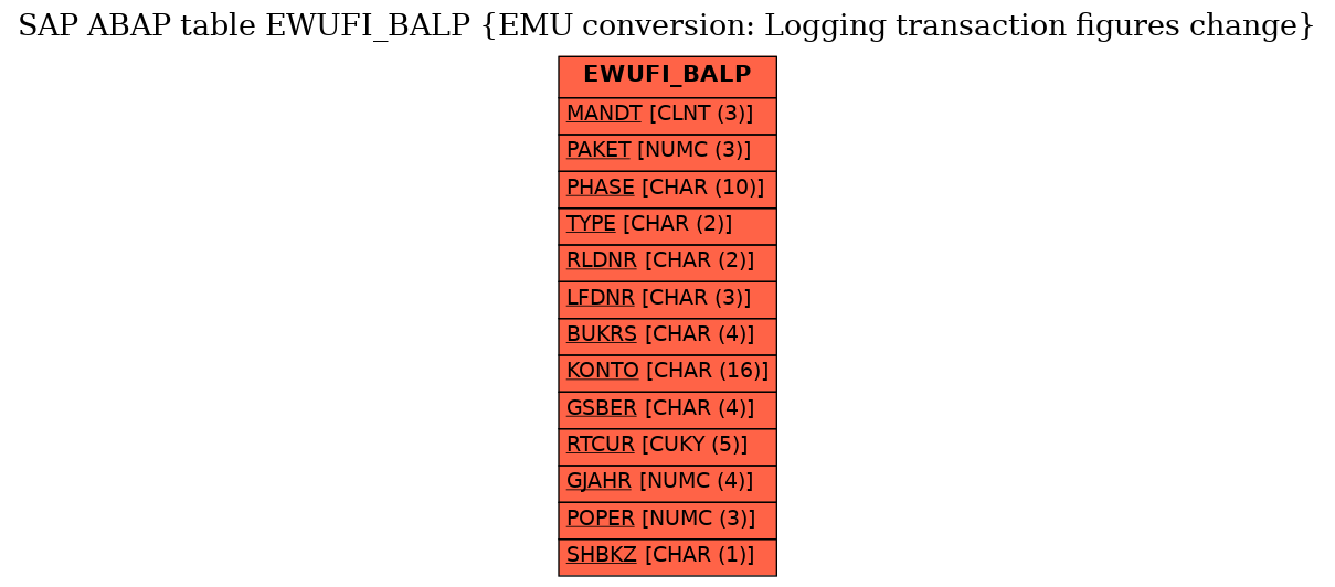 E-R Diagram for table EWUFI_BALP (EMU conversion: Logging transaction figures change)