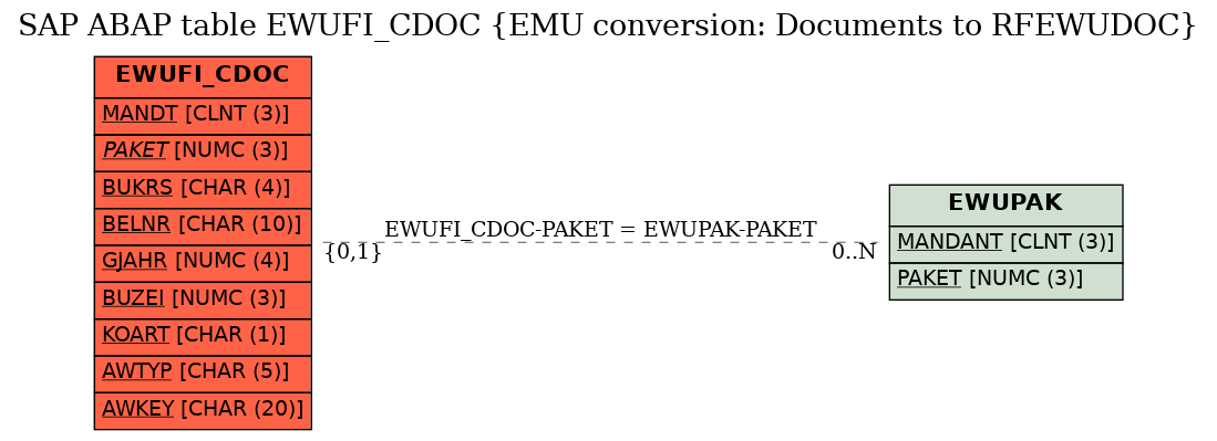 E-R Diagram for table EWUFI_CDOC (EMU conversion: Documents to RFEWUDOC)