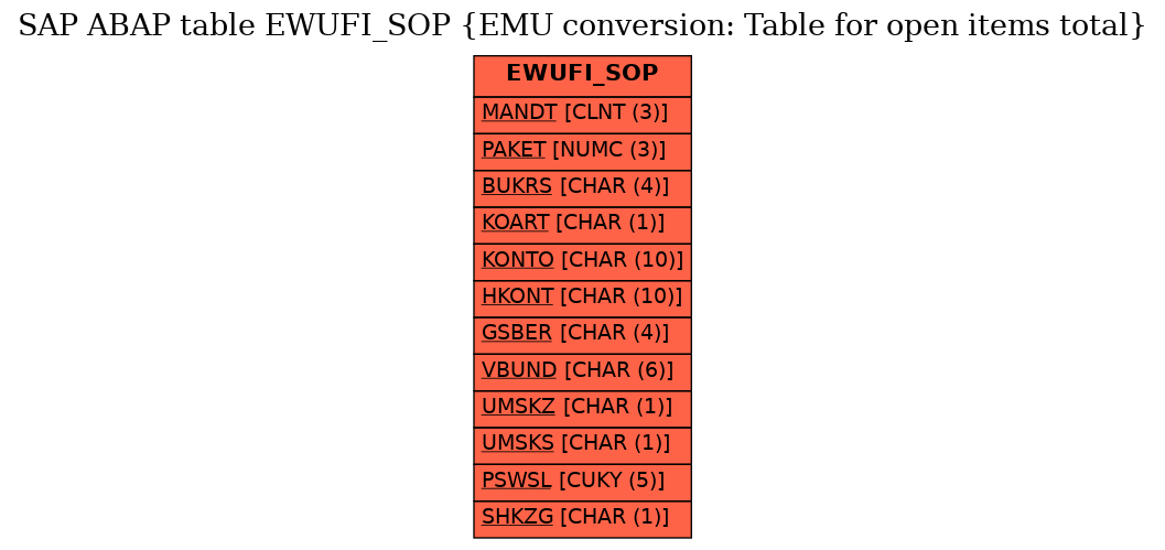 E-R Diagram for table EWUFI_SOP (EMU conversion: Table for open items total)