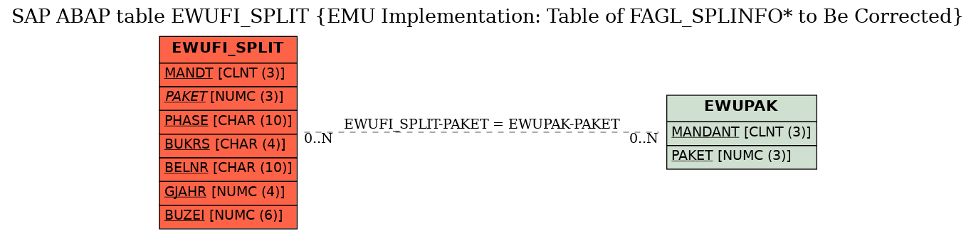 E-R Diagram for table EWUFI_SPLIT (EMU Implementation: Table of FAGL_SPLINFO* to Be Corrected)