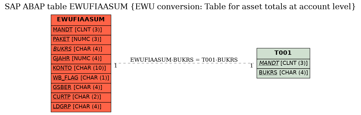 E-R Diagram for table EWUFIAASUM (EWU conversion: Table for asset totals at account level)