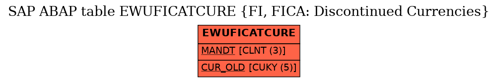 E-R Diagram for table EWUFICATCURE (FI, FICA: Discontinued Currencies)