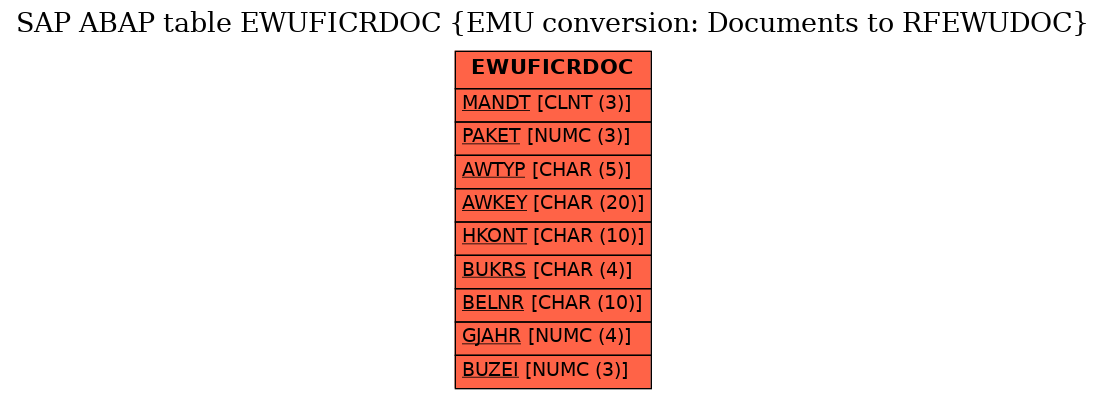 E-R Diagram for table EWUFICRDOC (EMU conversion: Documents to RFEWUDOC)