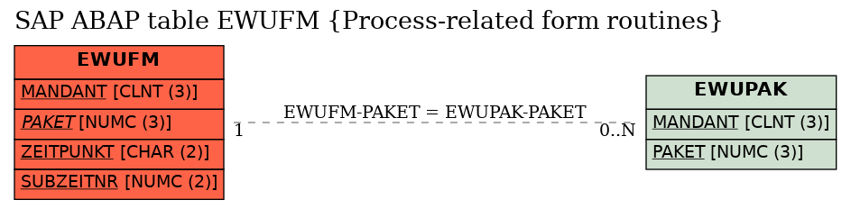 E-R Diagram for table EWUFM (Process-related form routines)