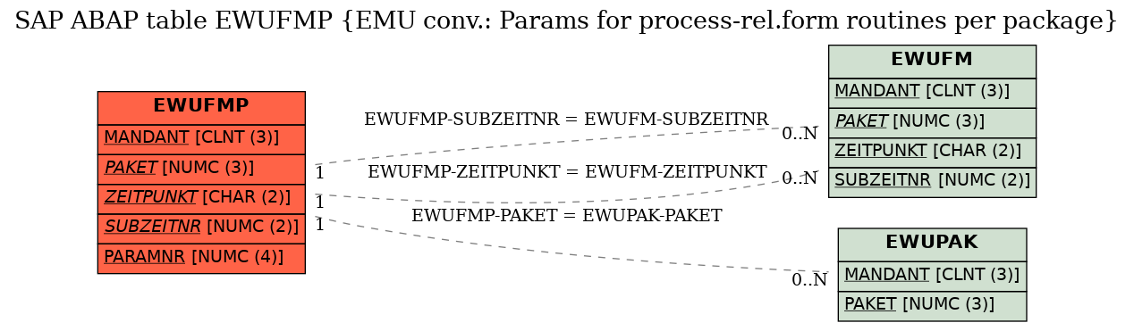 E-R Diagram for table EWUFMP (EMU conv.: Params for process-rel.form routines per package)