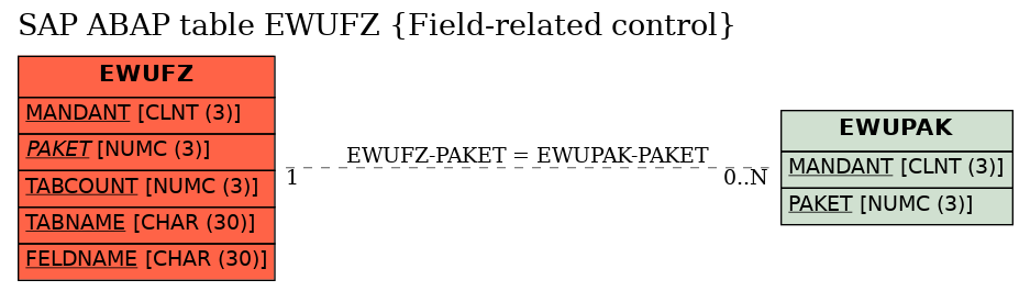 E-R Diagram for table EWUFZ (Field-related control)