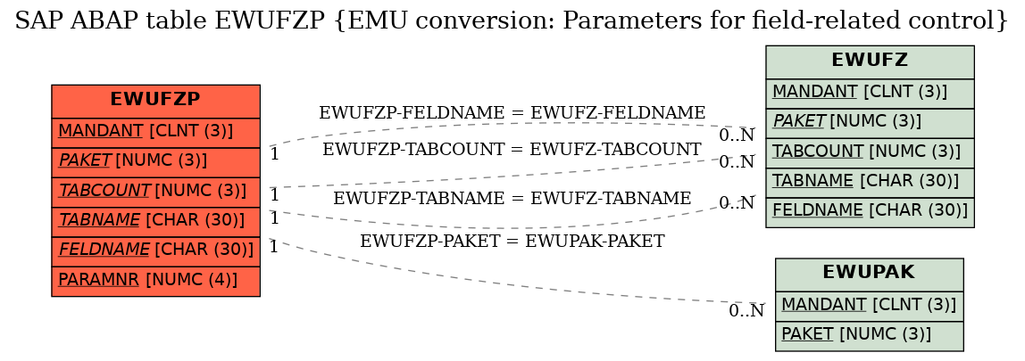 E-R Diagram for table EWUFZP (EMU conversion: Parameters for field-related control)