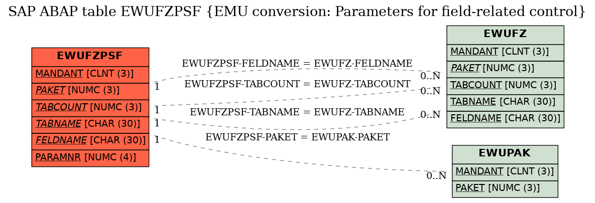 E-R Diagram for table EWUFZPSF (EMU conversion: Parameters for field-related control)