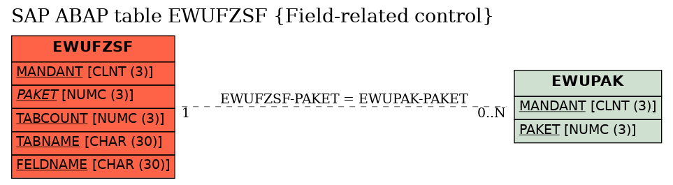 E-R Diagram for table EWUFZSF (Field-related control)