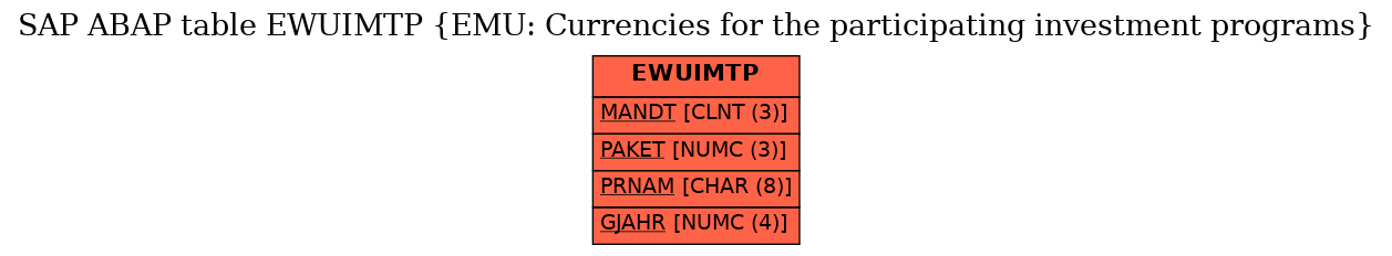 E-R Diagram for table EWUIMTP (EMU: Currencies for the participating investment programs)