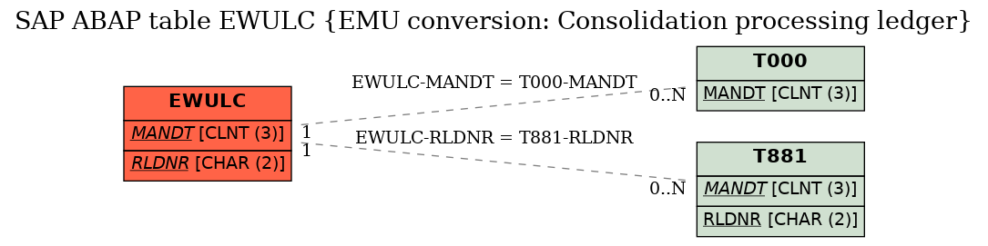 E-R Diagram for table EWULC (EMU conversion: Consolidation processing ledger)