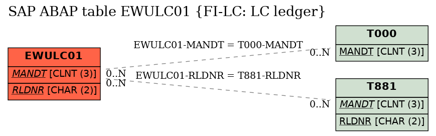 E-R Diagram for table EWULC01 (FI-LC: LC ledger)