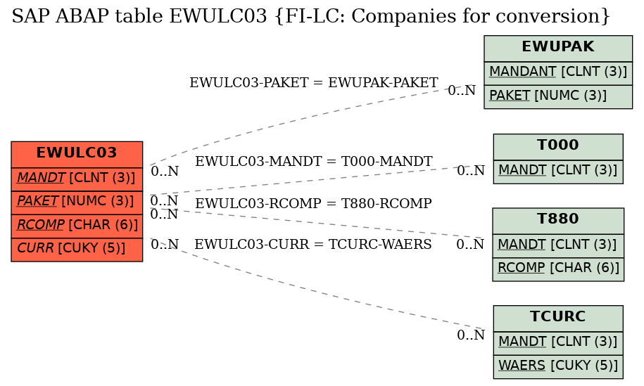 E-R Diagram for table EWULC03 (FI-LC: Companies for conversion)