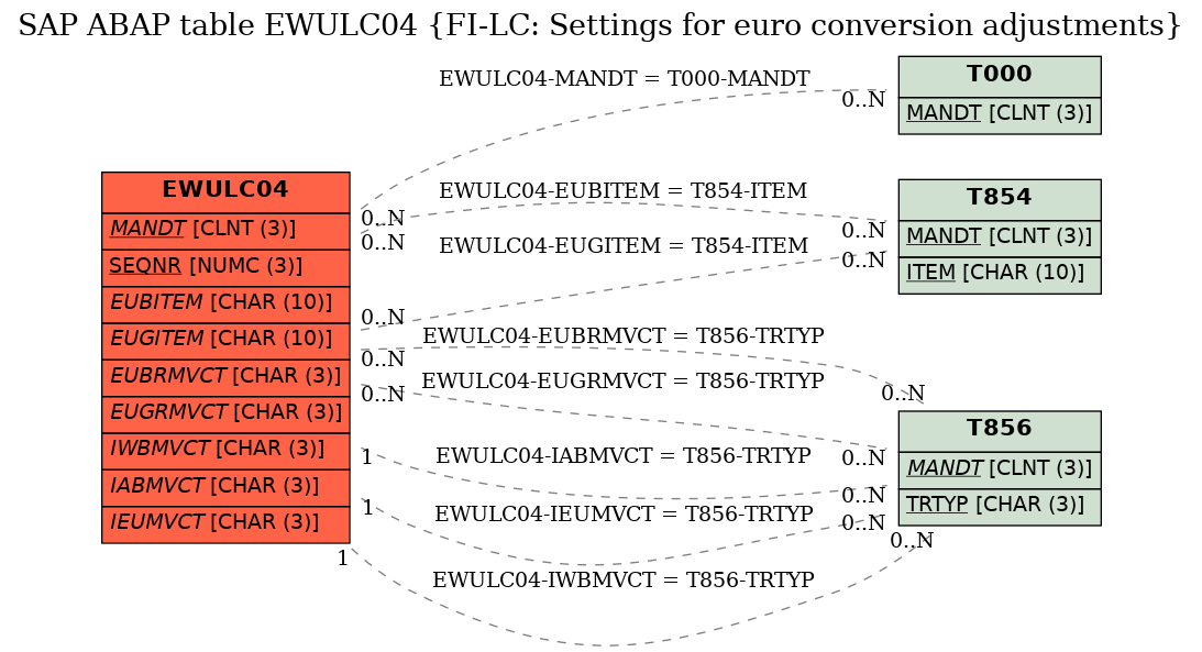 E-R Diagram for table EWULC04 (FI-LC: Settings for euro conversion adjustments)