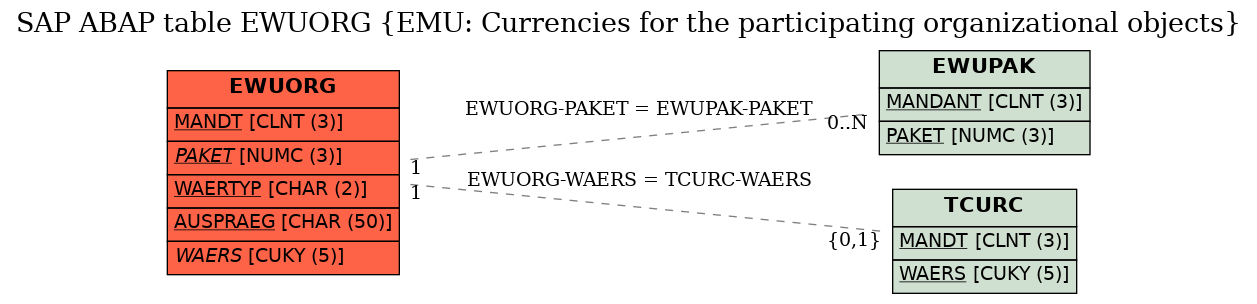 E-R Diagram for table EWUORG (EMU: Currencies for the participating organizational objects)