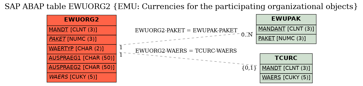 E-R Diagram for table EWUORG2 (EMU: Currencies for the participating organizational objects)