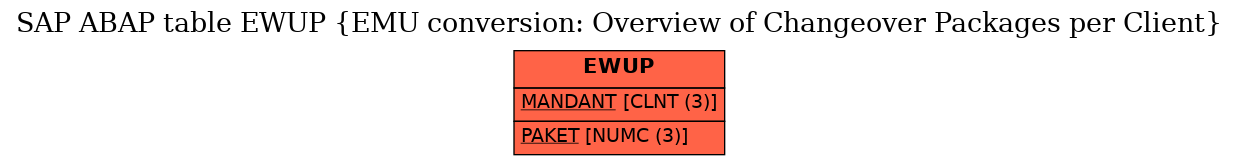 E-R Diagram for table EWUP (EMU conversion: Overview of Changeover Packages per Client)