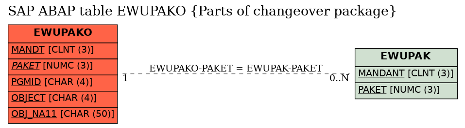 E-R Diagram for table EWUPAKO (Parts of changeover package)