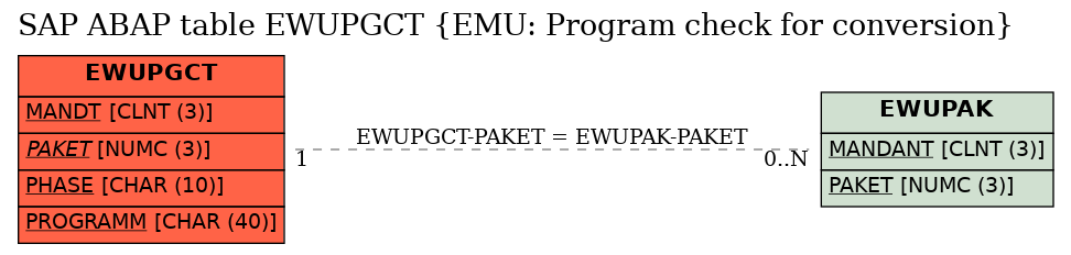 E-R Diagram for table EWUPGCT (EMU: Program check for conversion)