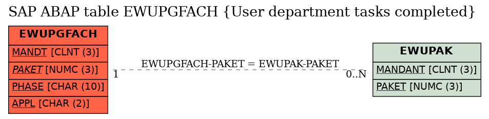 E-R Diagram for table EWUPGFACH (User department tasks completed)