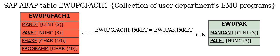 E-R Diagram for table EWUPGFACH1 (Collection of user department's EMU programs)