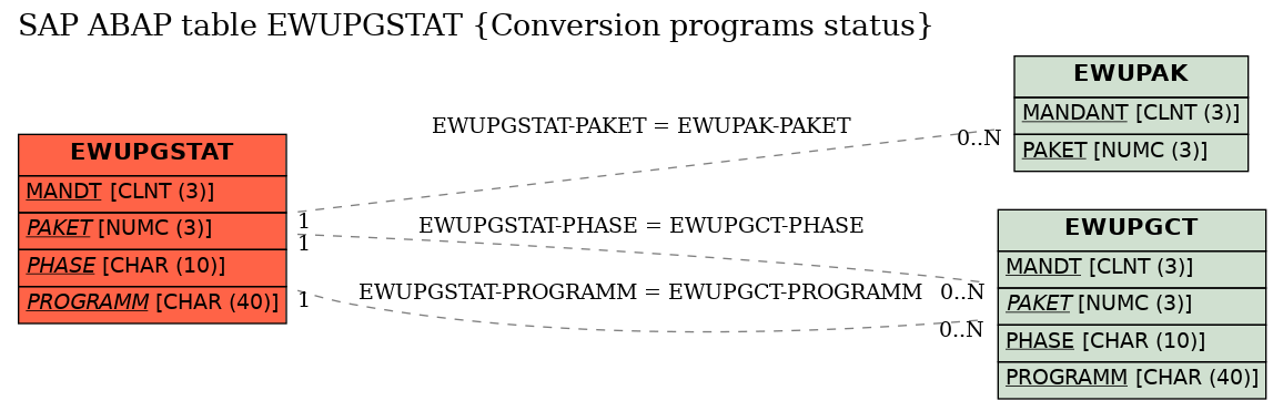 E-R Diagram for table EWUPGSTAT (Conversion programs status)