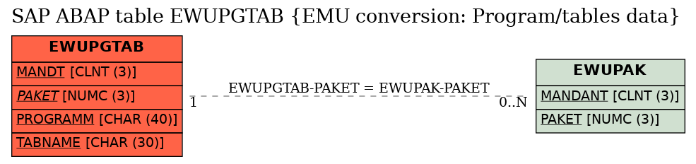 E-R Diagram for table EWUPGTAB (EMU conversion: Program/tables data)