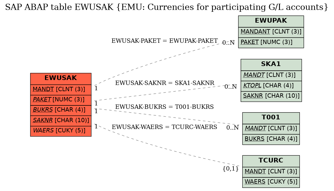 E-R Diagram for table EWUSAK (EMU: Currencies for participating G/L accounts)