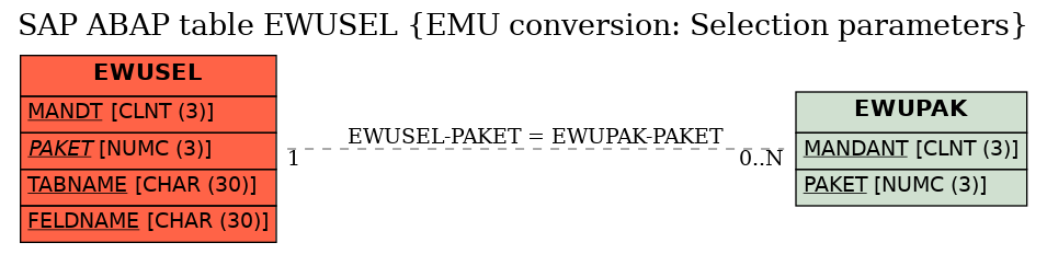 E-R Diagram for table EWUSEL (EMU conversion: Selection parameters)