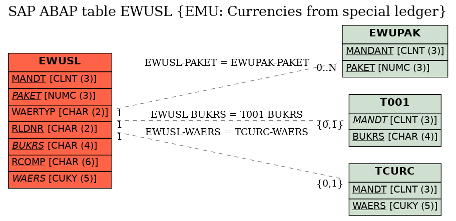 E-R Diagram for table EWUSL (EMU: Currencies from special ledger)