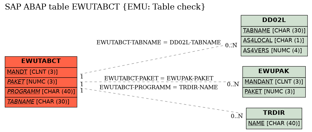 E-R Diagram for table EWUTABCT (EMU: Table check)