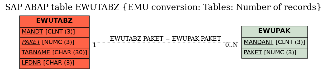 E-R Diagram for table EWUTABZ (EMU conversion: Tables: Number of records)