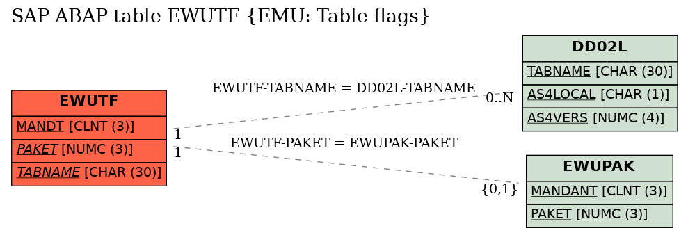E-R Diagram for table EWUTF (EMU: Table flags)