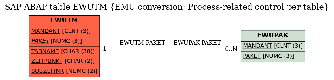 E-R Diagram for table EWUTM (EMU conversion: Process-related control per table)