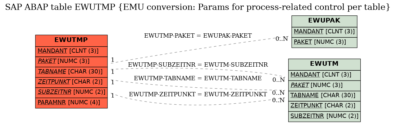 E-R Diagram for table EWUTMP (EMU conversion: Params for process-related control per table)