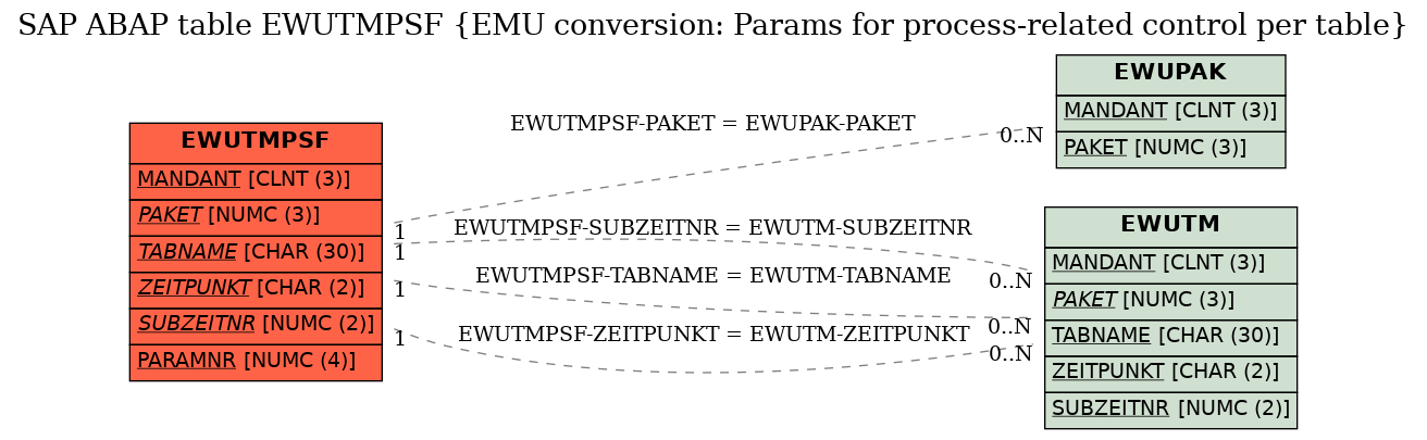 E-R Diagram for table EWUTMPSF (EMU conversion: Params for process-related control per table)