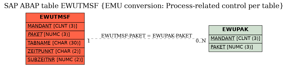 E-R Diagram for table EWUTMSF (EMU conversion: Process-related control per table)