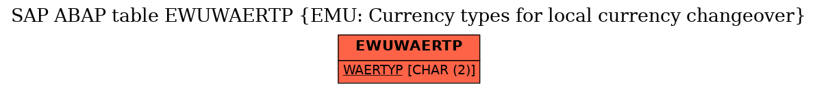 E-R Diagram for table EWUWAERTP (EMU: Currency types for local currency changeover)