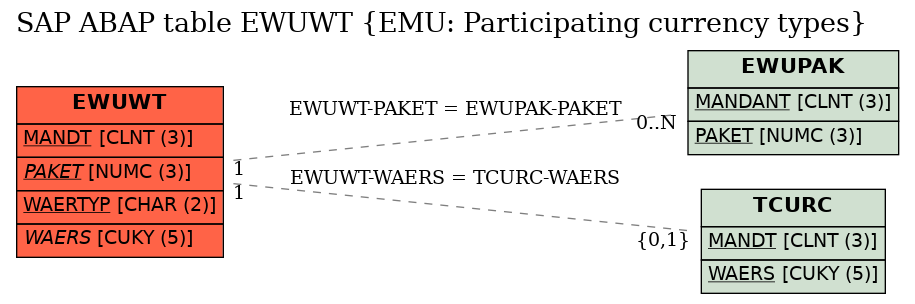 E-R Diagram for table EWUWT (EMU: Participating currency types)