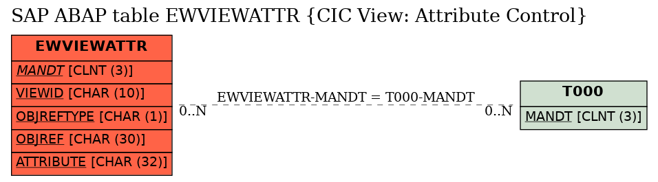 E-R Diagram for table EWVIEWATTR (CIC View: Attribute Control)