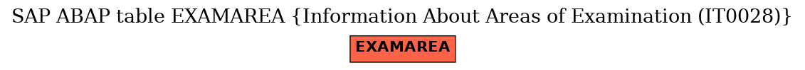 E-R Diagram for table EXAMAREA (Information About Areas of Examination (IT0028))