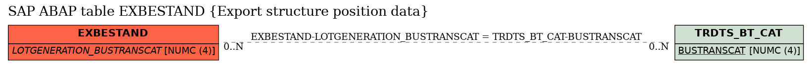 E-R Diagram for table EXBESTAND (Export structure position data)