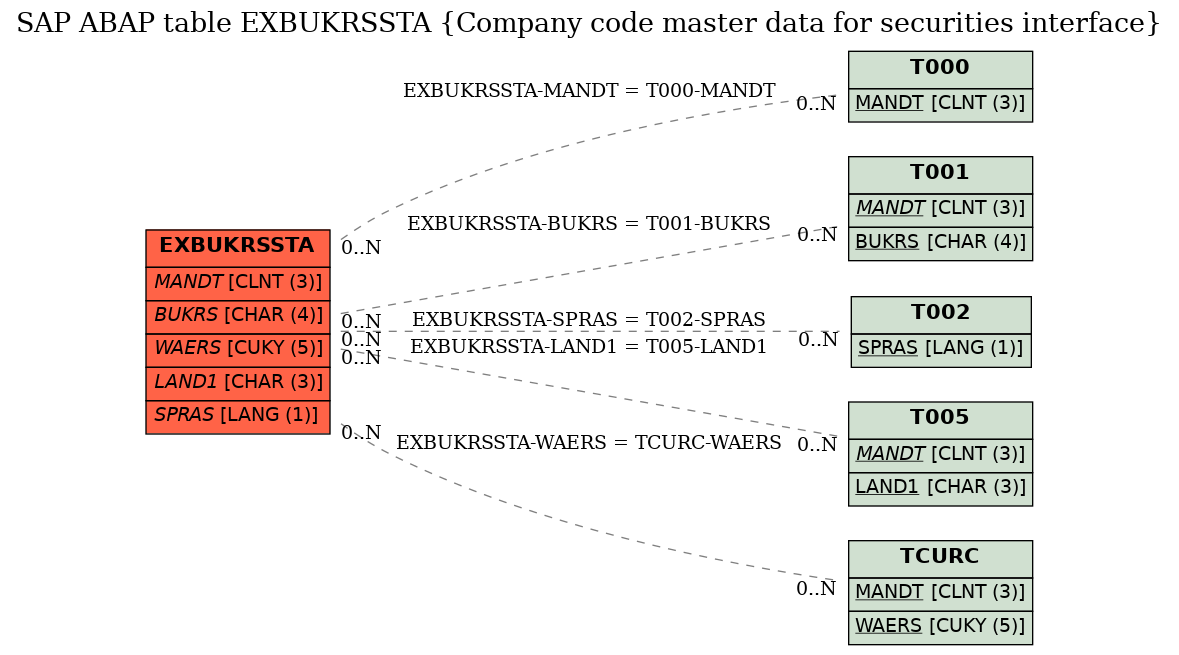 E-R Diagram for table EXBUKRSSTA (Company code master data for securities interface)