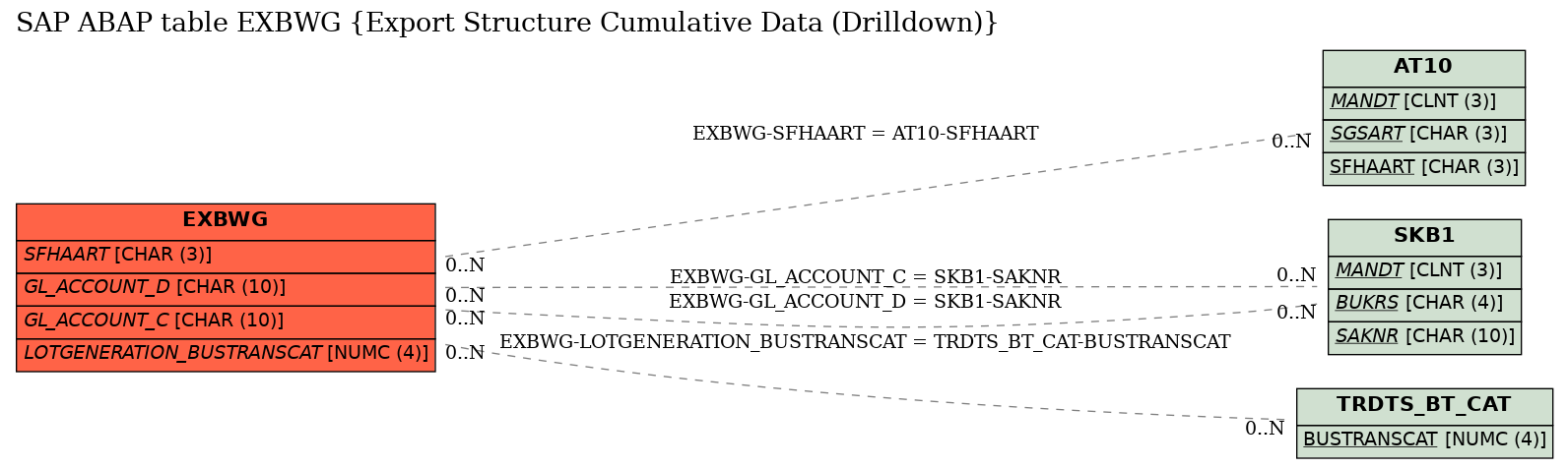 E-R Diagram for table EXBWG (Export Structure Cumulative Data (Drilldown))