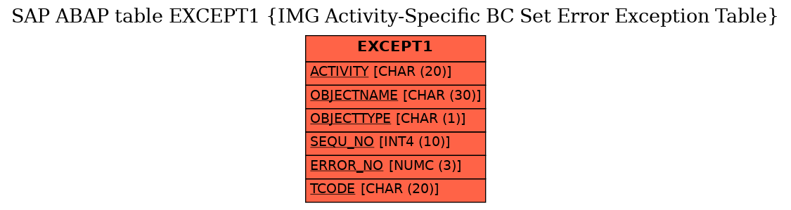 E-R Diagram for table EXCEPT1 (IMG Activity-Specific BC Set Error Exception Table)